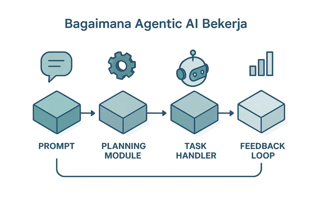 Diagram alur kerja agentic AI dari perintah awal, perencanaan, eksekusi tugas, hingga evaluasi dan adaptasi.