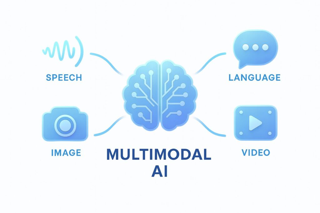 Diagram konsep AI multimodal yang menunjukkan AI di tengah menerima input teks, suara, gambar, dan video melalui ikon terhubung.