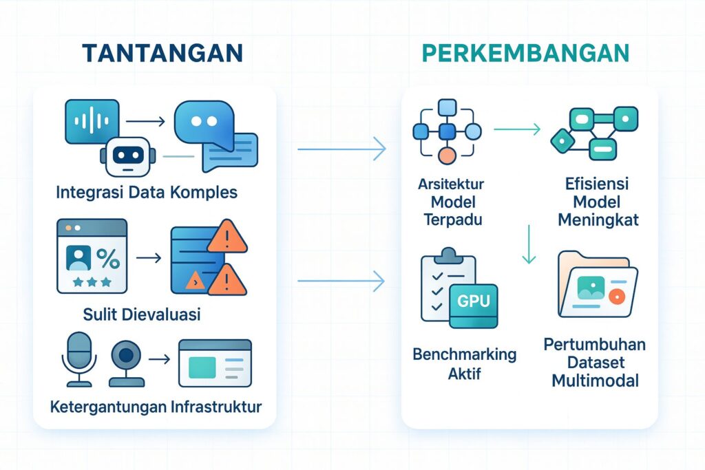 Infografik yang membagi tantangan utama AI multimodal dan perkembangan terbaru dalam dua bagian visual: integrasi data, komputasi, evaluasi, dan infrastruktur di sisi tantangan; efisiensi model, benchmarking, dan dataset di sisi perkembangan.