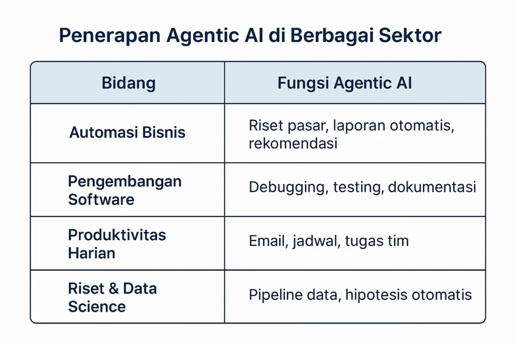 Tabel yang menunjukkan aplikasi agentic AI dalam sektor bisnis, software, produktivitas, dan riset data.