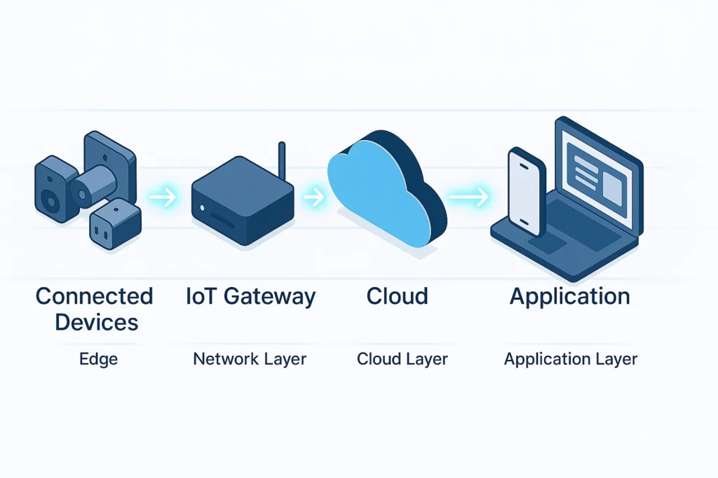 Diagram arsitektur Internet of Things dari perangkat edge hingga aplikasi pengguna.