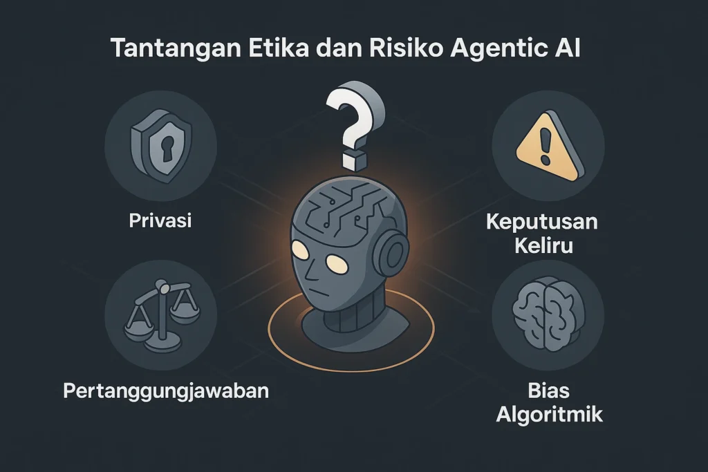 Ilustrasi etika dan risiko agentic AI dengan ikon privasi, kesalahan keputusan, bias algoritma, dan akuntabilitas.
